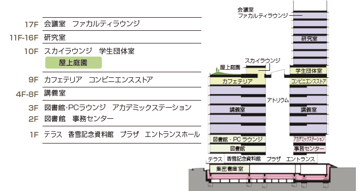 新校舎のフロア断面図