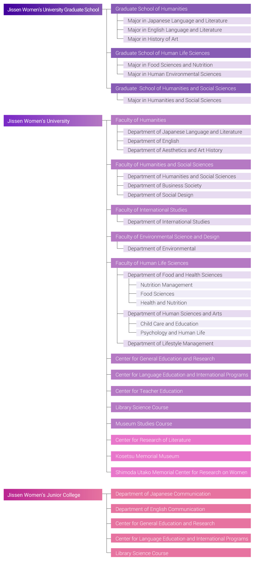 organizational chart