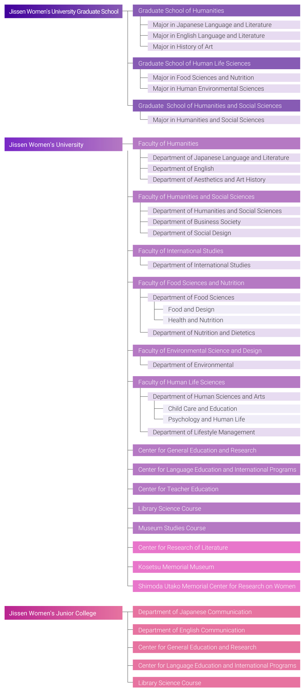 organizational chart