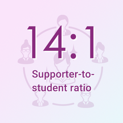 [14:1] Supporter-to-student ratio