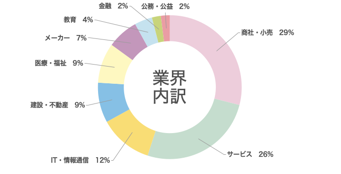 業界内訳