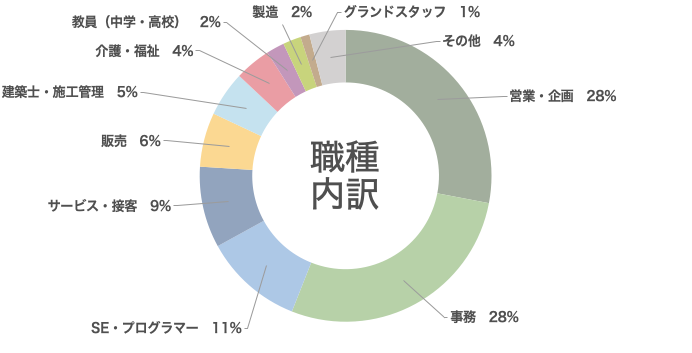 職種内訳