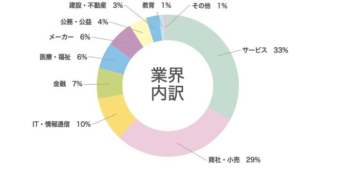 業界内訳