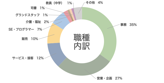 職種内訳