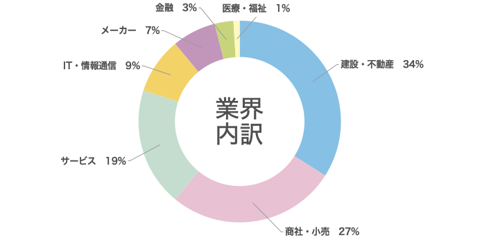 業界内訳