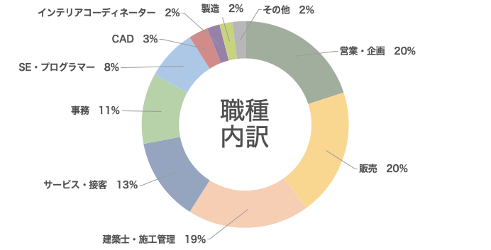 職種内訳