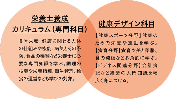 健康栄養専攻