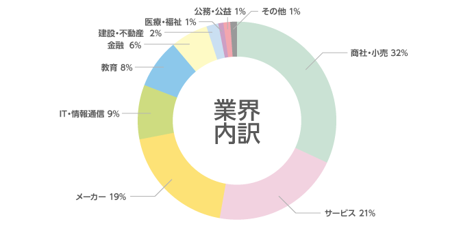 業界内訳