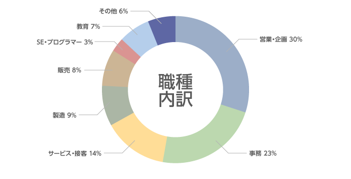 職種内訳