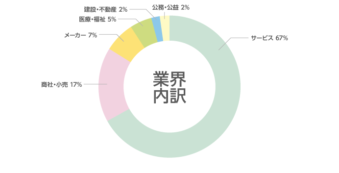 業界内訳