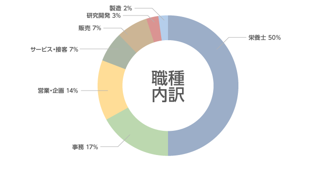 職種内訳