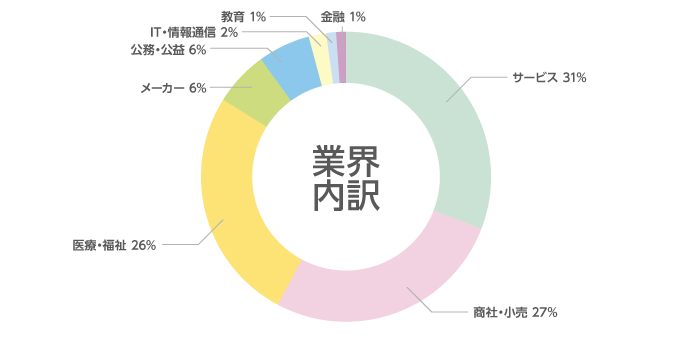 業界内訳