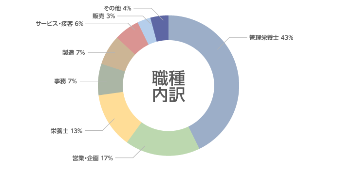 職種内訳