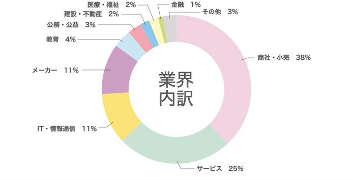 業界内訳