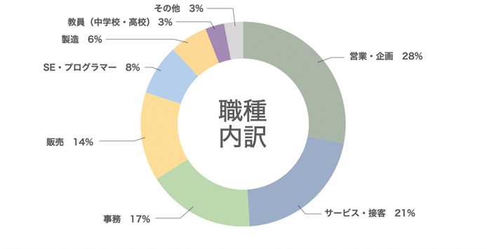 職種内訳