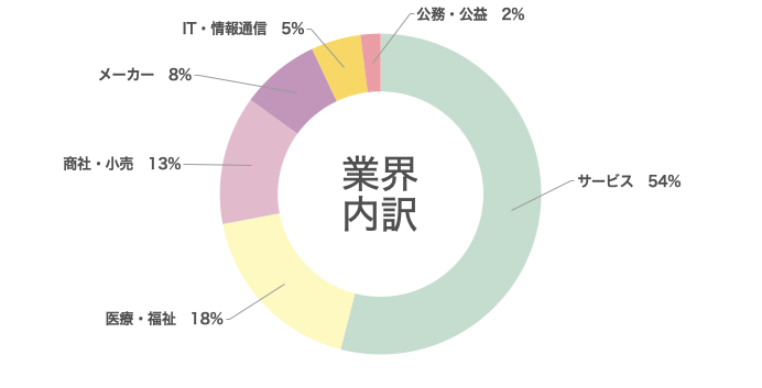 業界内訳