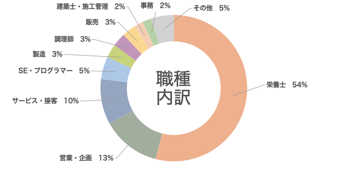 職種内訳