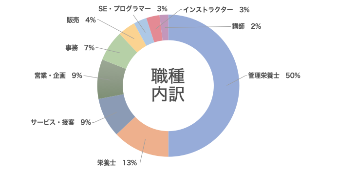 職種内訳