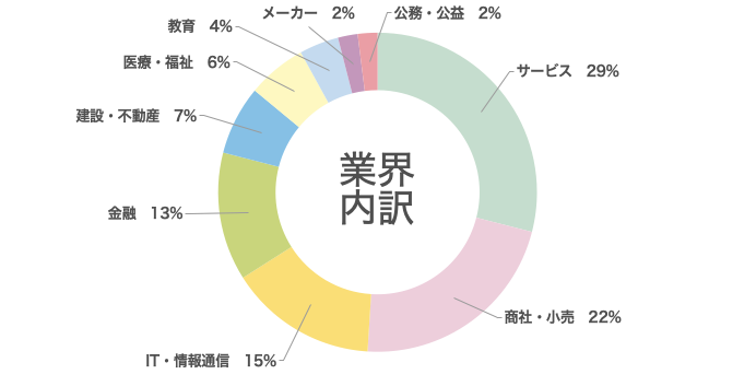 業界内訳