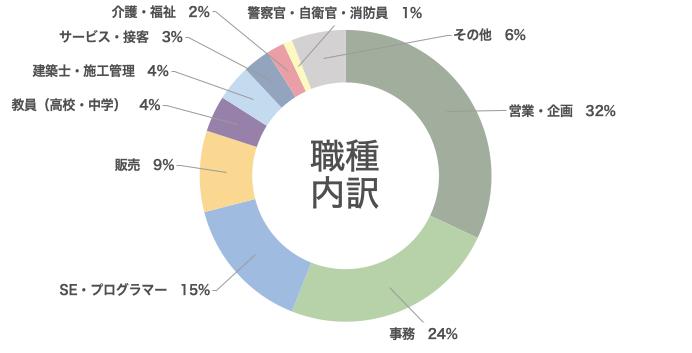 職種内訳