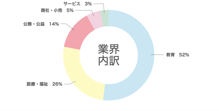 業界内訳