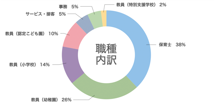 職種内訳