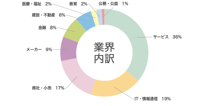 業界内訳