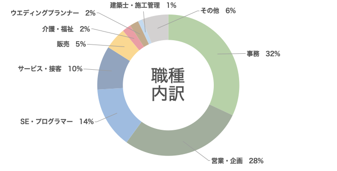 職種内訳