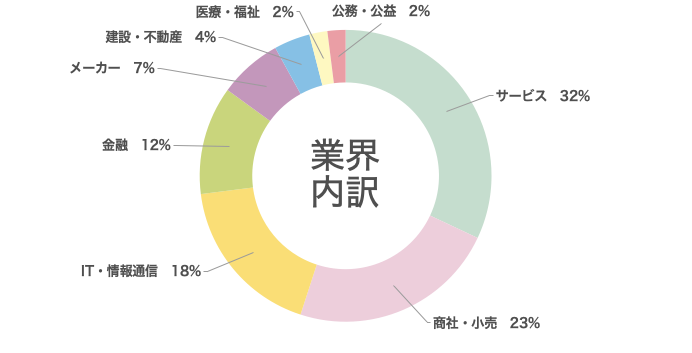 業界内訳