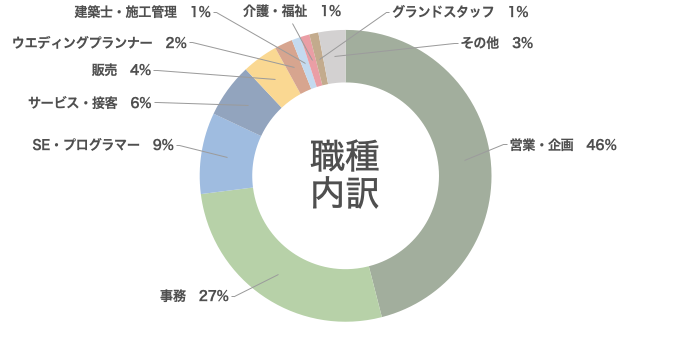 職種内訳