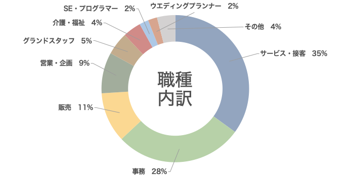 職種内訳