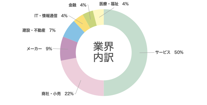 業界内訳