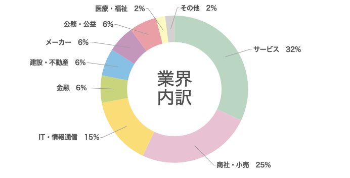 業界内訳