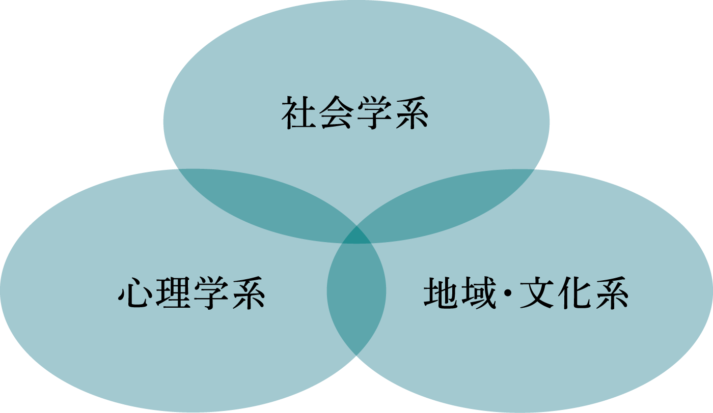 社会学系、心理学系、地域・文化系