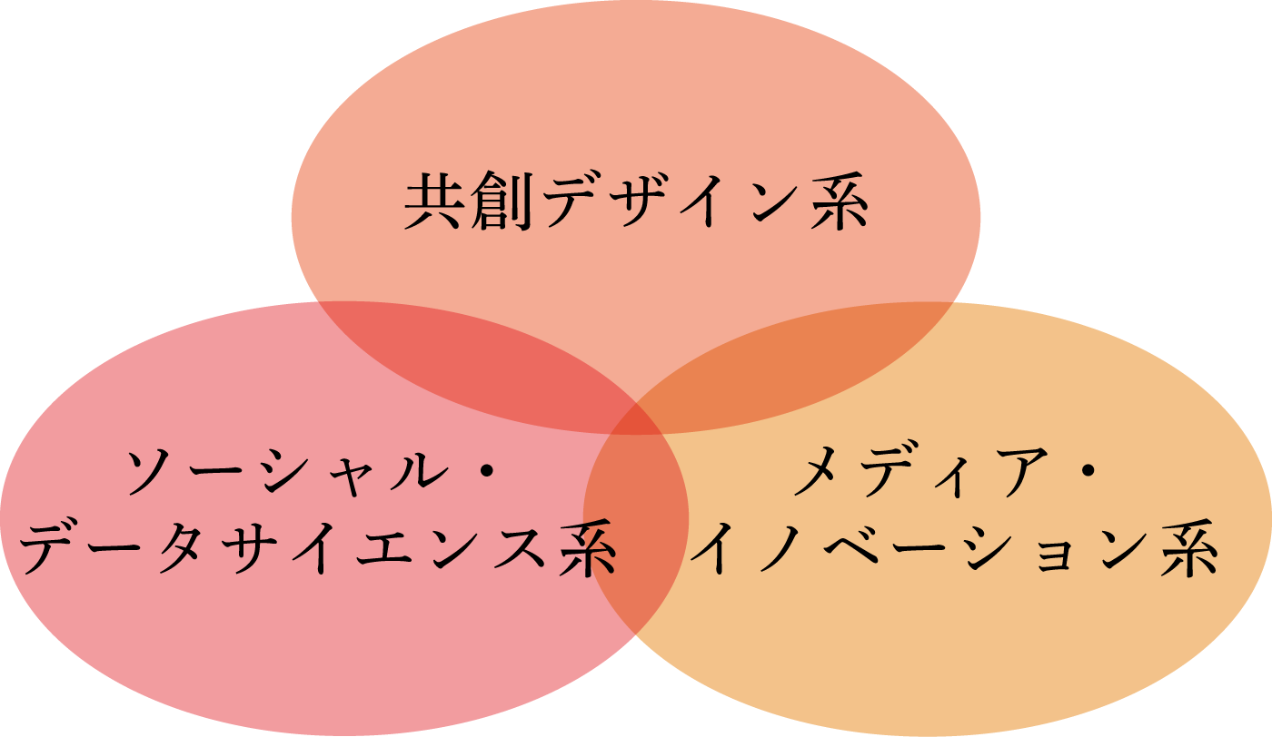 共創デザイン系、ソーシャル・データサイエンス系、メディアイノベーション系