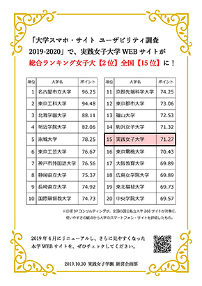 大学スマホ サイト ユーザビリティ調査19 で本学のサイトが女子大2位 全国15位 にランクイン 実践女子大学 実践女子大学短期大学部