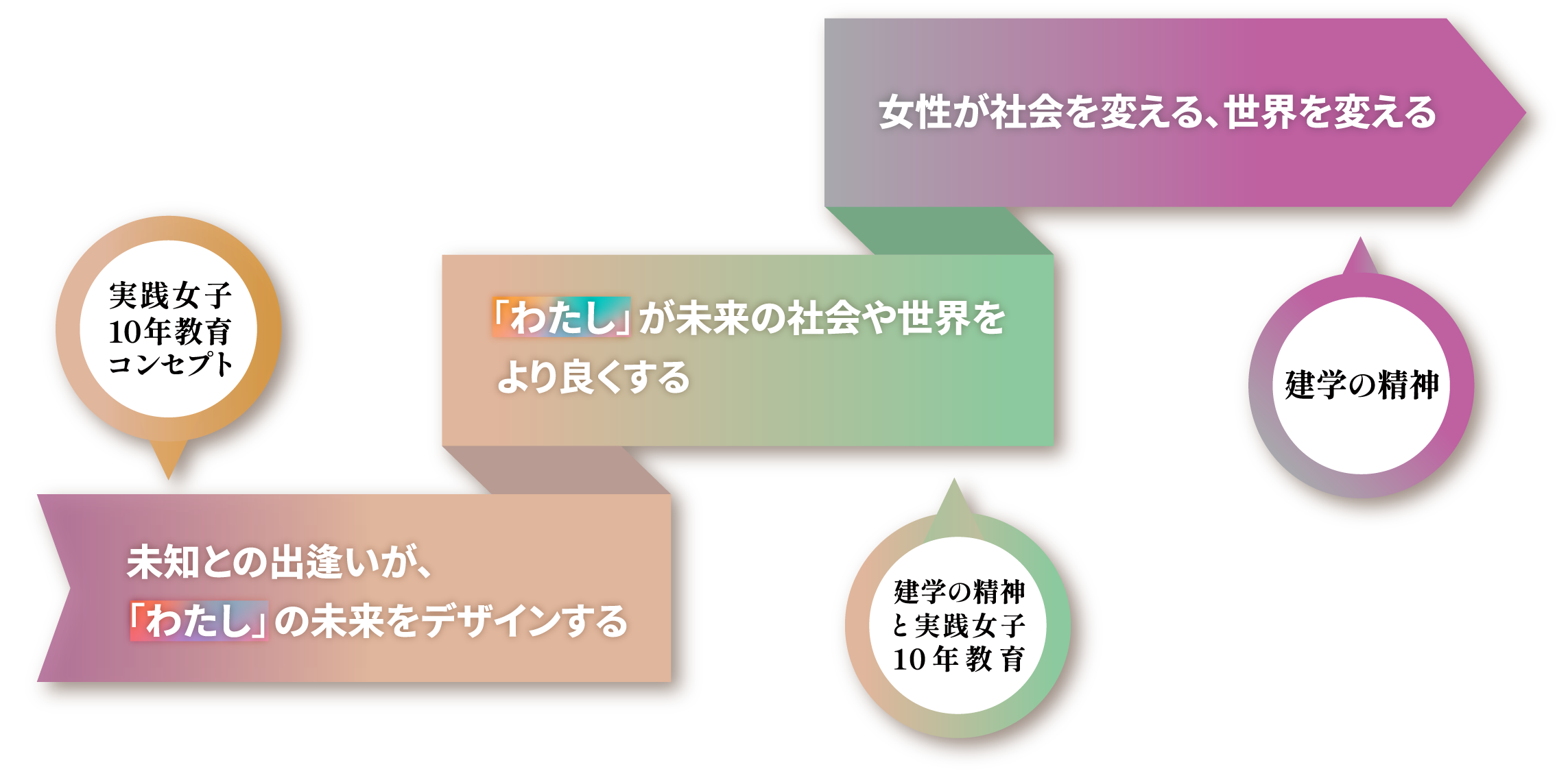 実践女子10年教育コンセプト未知との出会いが、「わたし」の未来をデザインする建学の精神と実践女子10年教育「わたし」が未来の社会や世界をより良くする建学の精神女性が社会を変える、世界を変える