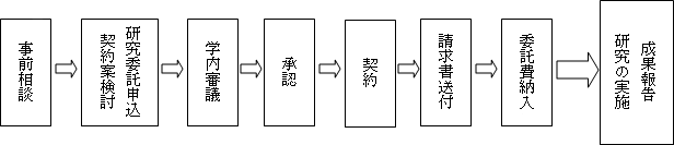 受託研究の申込方法