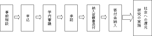 研究奨学寄付の申込方法